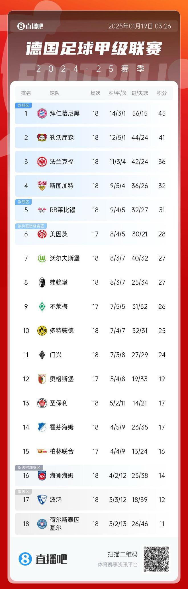 kaiyun官方网站_沃尔夫斯堡憾负门兴丢失德甲榜首位置！  第1张